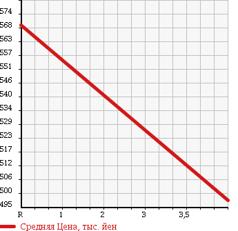 Аукционная статистика: График изменения цены TOYOTA Тойота  CELSIOR Цельсиор  2009 в зависимости от аукционных оценок