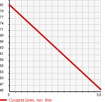 Аукционная статистика: График изменения цены TOYOTA Тойота  CELICA Селика  1999 1800 ZZT230 в зависимости от аукционных оценок
