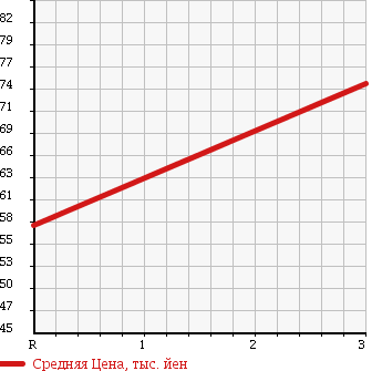 Аукционная статистика: График изменения цены TOYOTA Тойота  CELICA Селика  2001 1800 ZZT230 в зависимости от аукционных оценок
