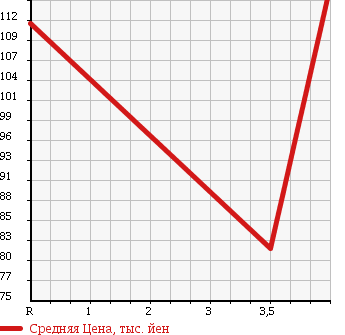 Аукционная статистика: График изменения цены TOYOTA Тойота  CELICA Селика  2004 1800 ZZT230 SS-1 в зависимости от аукционных оценок