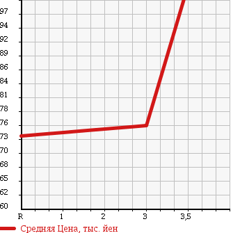 Аукционная статистика: График изменения цены TOYOTA Тойота  CELICA Селика  2004 1800 ZZT230 SS-I в зависимости от аукционных оценок
