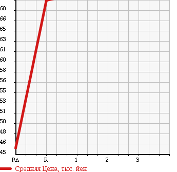 Аукционная статистика: График изменения цены TOYOTA Тойота  CELICA Селика  2005 1800 ZZT230 SS-I в зависимости от аукционных оценок