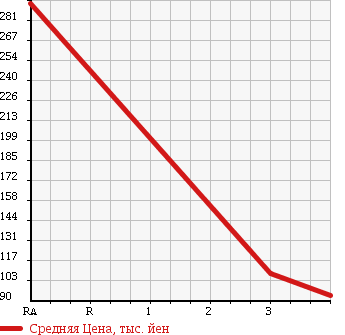 Аукционная статистика: График изменения цены TOYOTA Тойота  CELICA Селика  1999 1800 ZZT231 в зависимости от аукционных оценок
