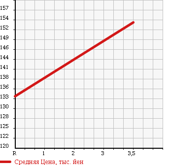 Аукционная статистика: График изменения цены TOYOTA Тойота  CELICA Селика  2003 1800 ZZT231 в зависимости от аукционных оценок