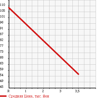 Аукционная статистика: График изменения цены TOYOTA Тойота  CELICA Селика  1999 1800 ZZT231 SS-.U в зависимости от аукционных оценок