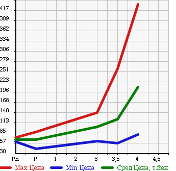 Аукционная статистика: График изменения цены TOYOTA Тойота  CELICA Селика  1999 1800 ZZT231 SS-2 в зависимости от аукционных оценок