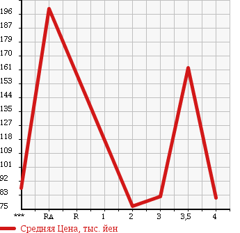 Аукционная статистика: График изменения цены TOYOTA Тойота  CELICA Селика  2002 1800 ZZT231 SS-2 в зависимости от аукционных оценок