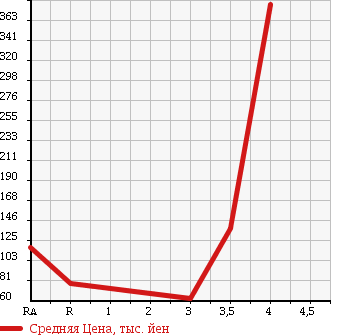 Аукционная статистика: График изменения цены TOYOTA Тойота  CELICA Селика  2004 1800 ZZT231 SS-2 в зависимости от аукционных оценок