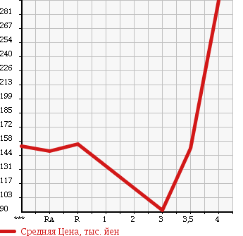 Аукционная статистика: График изменения цены TOYOTA Тойота  CELICA Селика  2005 1800 ZZT231 SS-2 в зависимости от аукционных оценок