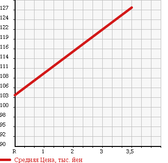 Аукционная статистика: График изменения цены TOYOTA Тойота  CELICA Селика  1999 1800 ZZT231 SS-2 S STRUT P в зависимости от аукционных оценок
