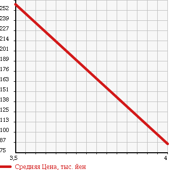 Аукционная статистика: График изменения цены TOYOTA Тойота  CELICA Селика  2002 1800 ZZT231 SS-2 SUPER STRUT PACK в зависимости от аукционных оценок