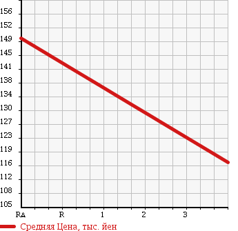 Аукционная статистика: График изменения цены TOYOTA Тойота  CELICA Селика  2002 1800 ZZT231 SS-2 SUPER STRUT PACKAGE в зависимости от аукционных оценок