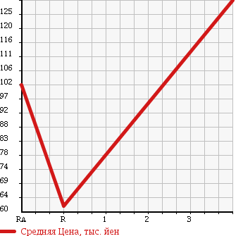 Аукционная статистика: График изменения цены TOYOTA Тойота  CELICA Селика  1999 1800 ZZT231 SS-II в зависимости от аукционных оценок
