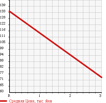 Аукционная статистика: График изменения цены TOYOTA Тойота  CELICA Селика  2000 1800 ZZT231 SS-II в зависимости от аукционных оценок