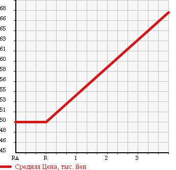 Аукционная статистика: График изменения цены TOYOTA Тойота  CELICA Селика  1997 2000 ST202 в зависимости от аукционных оценок
