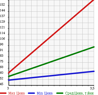 Аукционная статистика: График изменения цены TOYOTA Тойота  CELICA Селика  1998 2000 ST202 в зависимости от аукционных оценок