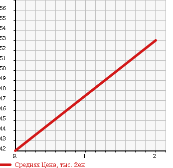 Аукционная статистика: График изменения цены TOYOTA Тойота  CELICA Селика  1994 2000 ST202 SS-1 в зависимости от аукционных оценок