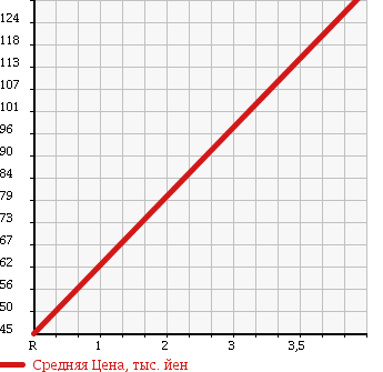 Аукционная статистика: График изменения цены TOYOTA Тойота  CELICA Селика  1995 2000 ST202 SS-1 в зависимости от аукционных оценок