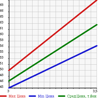 Аукционная статистика: График изменения цены TOYOTA Тойота  CELICA Селика  1997 2000 ST202 SS-1 в зависимости от аукционных оценок