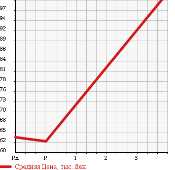 Аукционная статистика: График изменения цены TOYOTA Тойота  CELICA Селика  1996 2000 ST202 SS-2 в зависимости от аукционных оценок