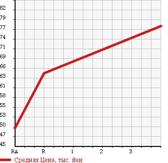 Аукционная статистика: График изменения цены TOYOTA Тойота  CELICA Селика  1998 2000 ST202 SS-2 в зависимости от аукционных оценок