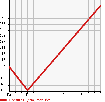 Аукционная статистика: График изменения цены TOYOTA Тойота  CELICA Селика  1998 2000 ST202 SS-3 в зависимости от аукционных оценок