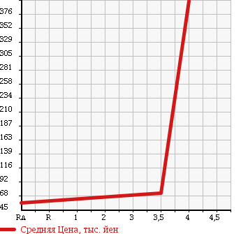 Аукционная статистика: График изменения цены TOYOTA Тойота  CELICA Селика  1999 2000 ST202 SS-3 в зависимости от аукционных оценок