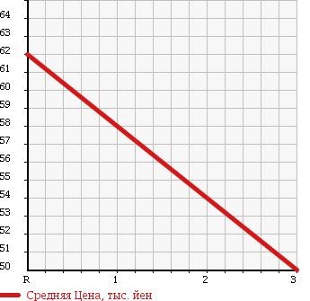 Аукционная статистика: График изменения цены TOYOTA Тойота  CELICA Селика  1995 2000 ST202 SS-I в зависимости от аукционных оценок