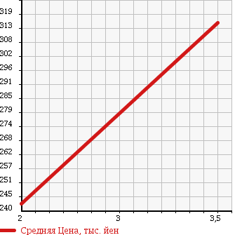 Аукционная статистика: График изменения цены TOYOTA Тойота  CELICA Селика  1997 2000 ST205 GT-FOUR в зависимости от аукционных оценок