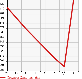 Аукционная статистика: График изменения цены TOYOTA Тойота  CELICA Селика  1991 в зависимости от аукционных оценок