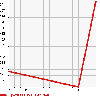 Аукционная статистика: График изменения цены TOYOTA Тойота  CELICA Селика  1992 в зависимости от аукционных оценок