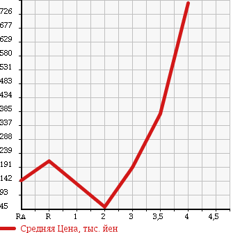 Аукционная статистика: График изменения цены TOYOTA Тойота  CELICA Селика  1994 в зависимости от аукционных оценок