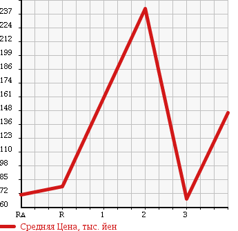 Аукционная статистика: График изменения цены TOYOTA Тойота  CELICA Селика  1997 в зависимости от аукционных оценок