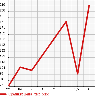 Аукционная статистика: График изменения цены TOYOTA Тойота  CELICA Селика  1999 в зависимости от аукционных оценок