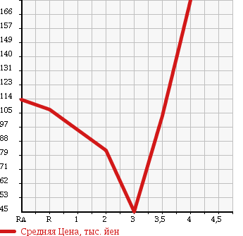 Аукционная статистика: График изменения цены TOYOTA Тойота  CELICA Селика  2003 в зависимости от аукционных оценок