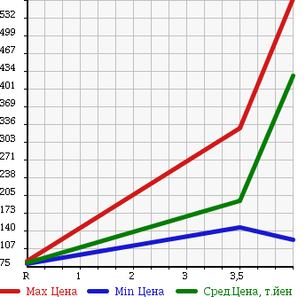 Аукционная статистика: График изменения цены TOYOTA Тойота  CELICA Селика  2006 в зависимости от аукционных оценок
