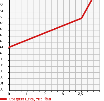 Аукционная статистика: График изменения цены TOYOTA Тойота  CARINA ED Карина ЕД  1993 1800 ST180 в зависимости от аукционных оценок