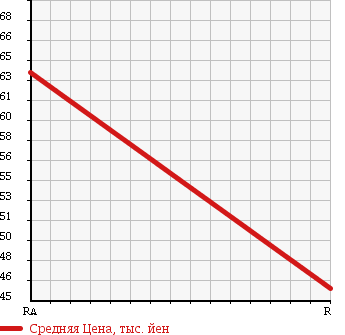 Аукционная статистика: График изменения цены TOYOTA Тойота  CARINA ED Карина ЕД  1989 в зависимости от аукционных оценок
