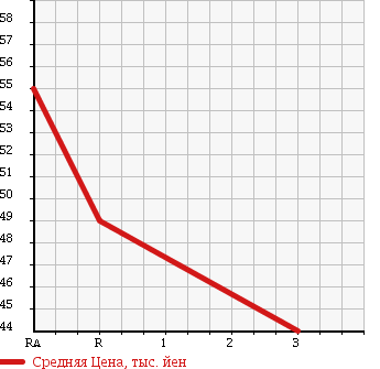 Аукционная статистика: График изменения цены TOYOTA Тойота  CARINA ED Карина ЕД  1996 в зависимости от аукционных оценок