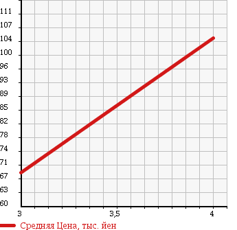 Аукционная статистика: График изменения цены TOYOTA Тойота  CARINA Карина  1991 1500 AT170 в зависимости от аукционных оценок