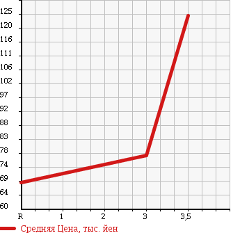 Аукционная статистика: График изменения цены TOYOTA Тойота  CARINA Карина  1995 1500 AT192 в зависимости от аукционных оценок