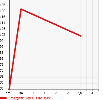 Аукционная статистика: График изменения цены TOYOTA Тойота  CARINA Карина  1996 1500 AT192 в зависимости от аукционных оценок
