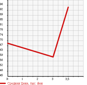 Аукционная статистика: График изменения цены TOYOTA Тойота  CARINA Карина  1995 1500 AT192 SG в зависимости от аукционных оценок