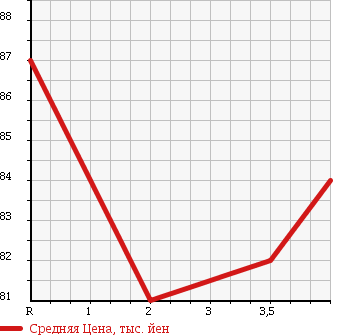 Аукционная статистика: График изменения цены TOYOTA Тойота  CARINA Карина  1995 1500 AT192 SX в зависимости от аукционных оценок
