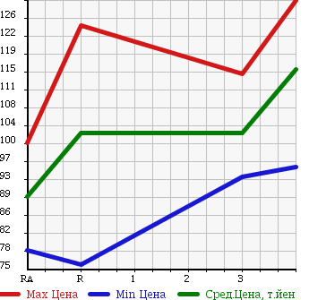 Аукционная статистика: График изменения цены TOYOTA Тойота  CARINA Карина  1999 1500 AT212 в зависимости от аукционных оценок