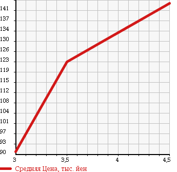 Аукционная статистика: График изменения цены TOYOTA Тойота  CARINA Карина  2000 1500 AT212 в зависимости от аукционных оценок