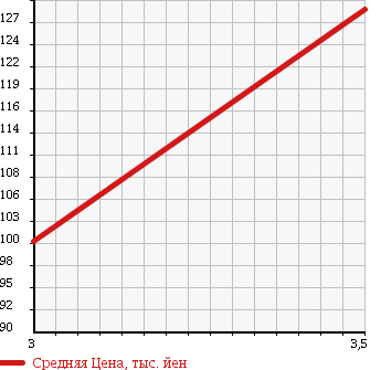 Аукционная статистика: График изменения цены TOYOTA Тойота  CARINA Карина  1999 1500 AT212 1.5 TI MY ROAD в зависимости от аукционных оценок
