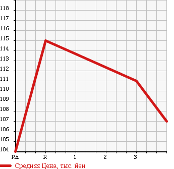 Аукционная статистика: График изменения цены TOYOTA Тойота  CARINA Карина  1999 1500 AT212 1.5TI MY ROAD в зависимости от аукционных оценок