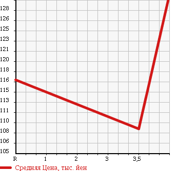 Аукционная статистика: График изменения цены TOYOTA Тойота  CARINA Карина  2001 1500 AT212 1.5TI MY ROAD в зависимости от аукционных оценок