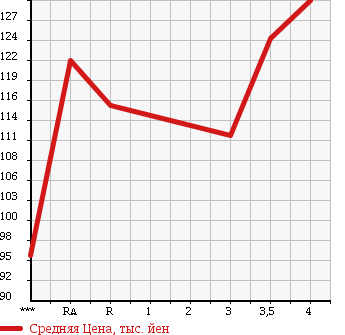 Аукционная статистика: График изменения цены TOYOTA Тойота  CARINA Карина  2001 1500 AT212 1.5TI MY ROAD PREMIUM 21 в зависимости от аукционных оценок